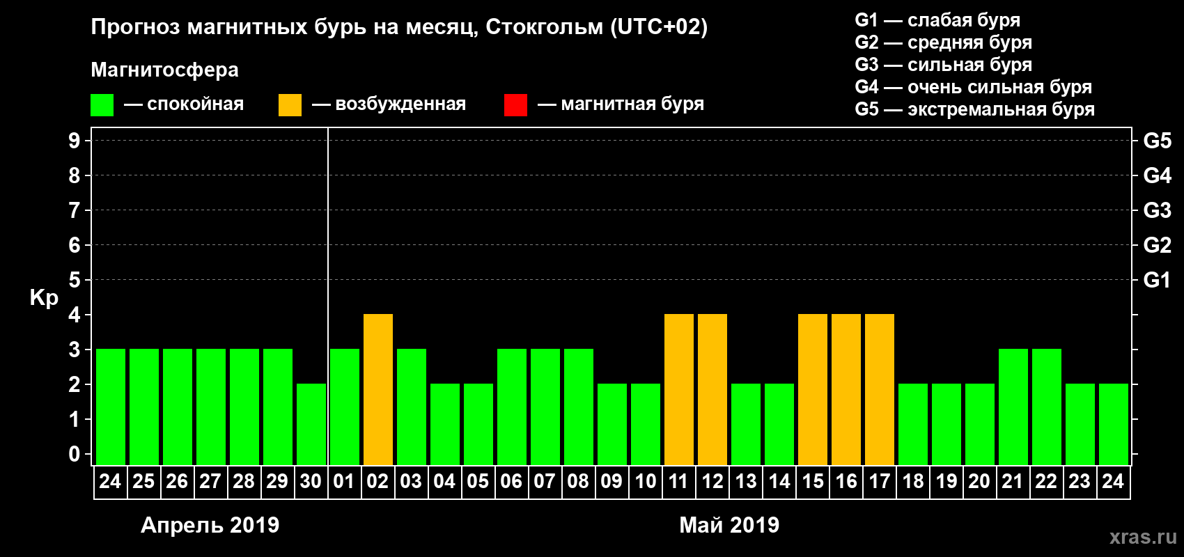 Прогноз максимального суточного геомагнитного индекса Kp на <b>1 месяц</b> (31 день) <b>с 24 апреля по 24 мая 2019 г</b>
