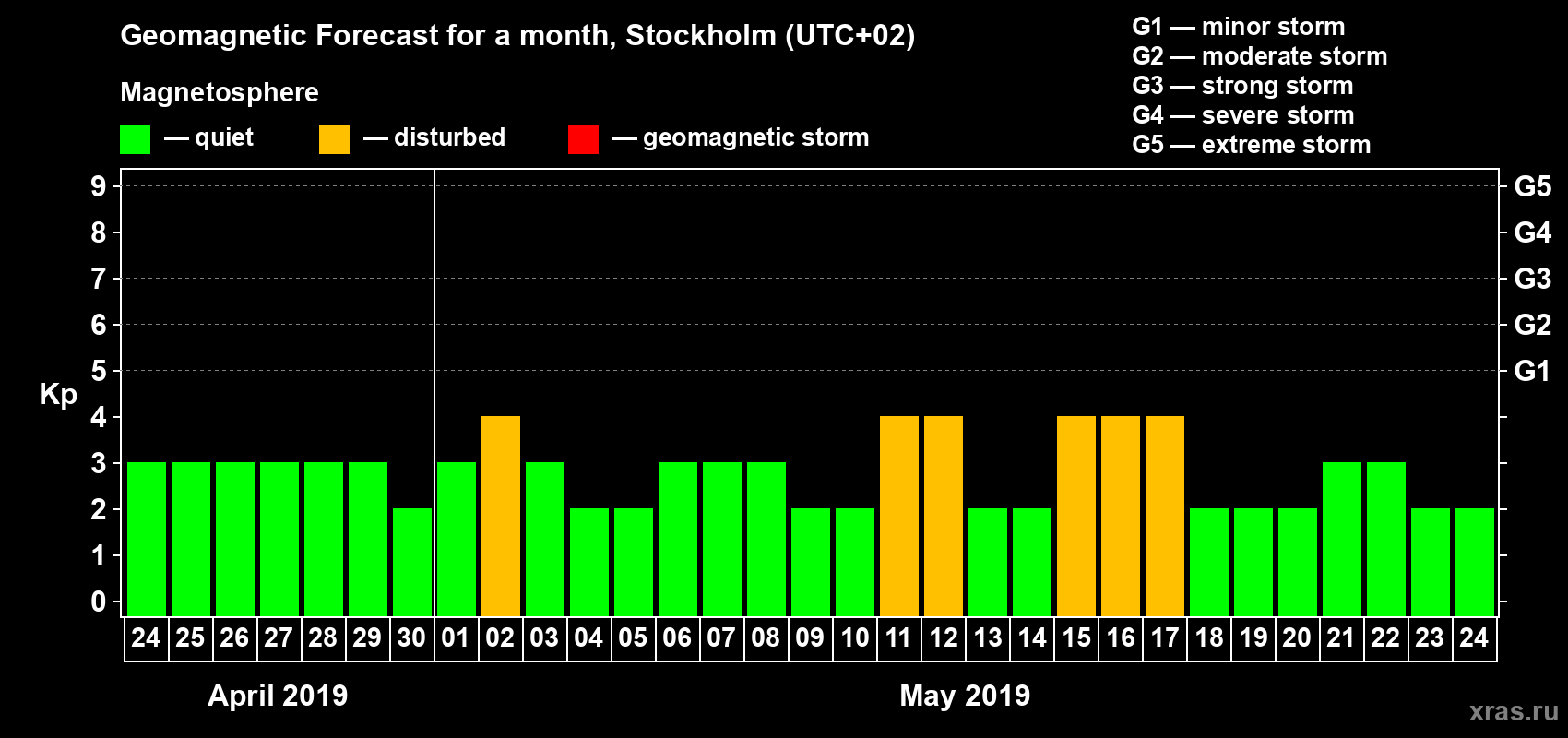 Forecast of the daily maximal value of geomagnetic index Kp for <b>1 month</b> (31 days) <b>from Apr 24, 2019 to May 24, 2019</b>