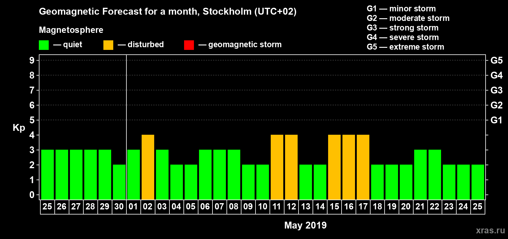 Forecast of the daily maximal value of geomagnetic index Kp for <b>1 month</b> (31 days) <b>from Apr 25, 2019 to May 25, 2019</b>
