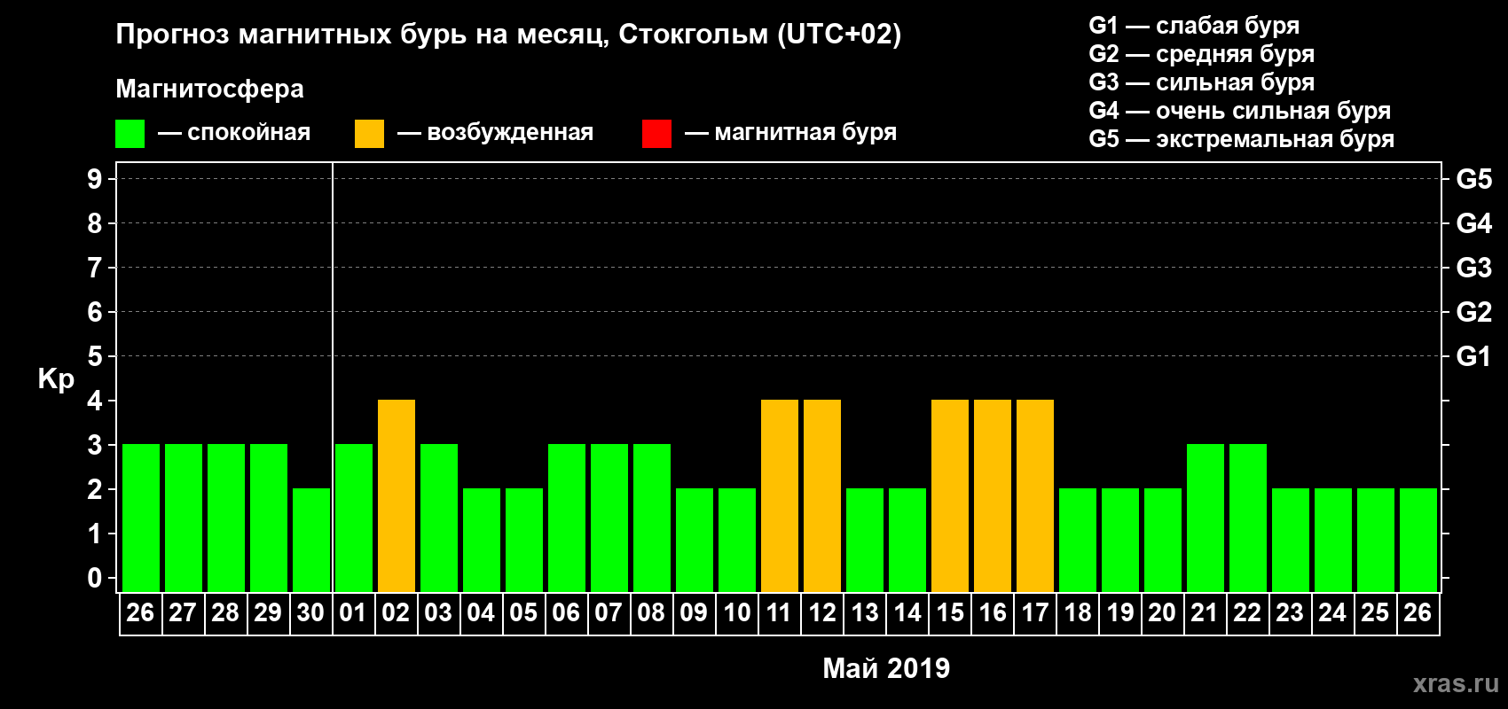 Прогноз максимального суточного геомагнитного индекса Kp на <b>1 месяц</b> (31 день) <b>с 26 апреля по 26 мая 2019 г</b>