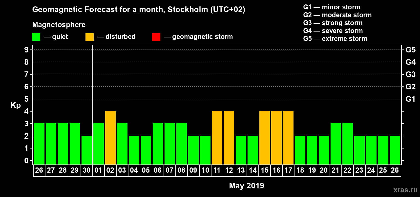 Forecast of the daily maximal value of geomagnetic index Kp for <b>1 month</b> (31 days) <b>from Apr 26, 2019 to May 26, 2019</b>