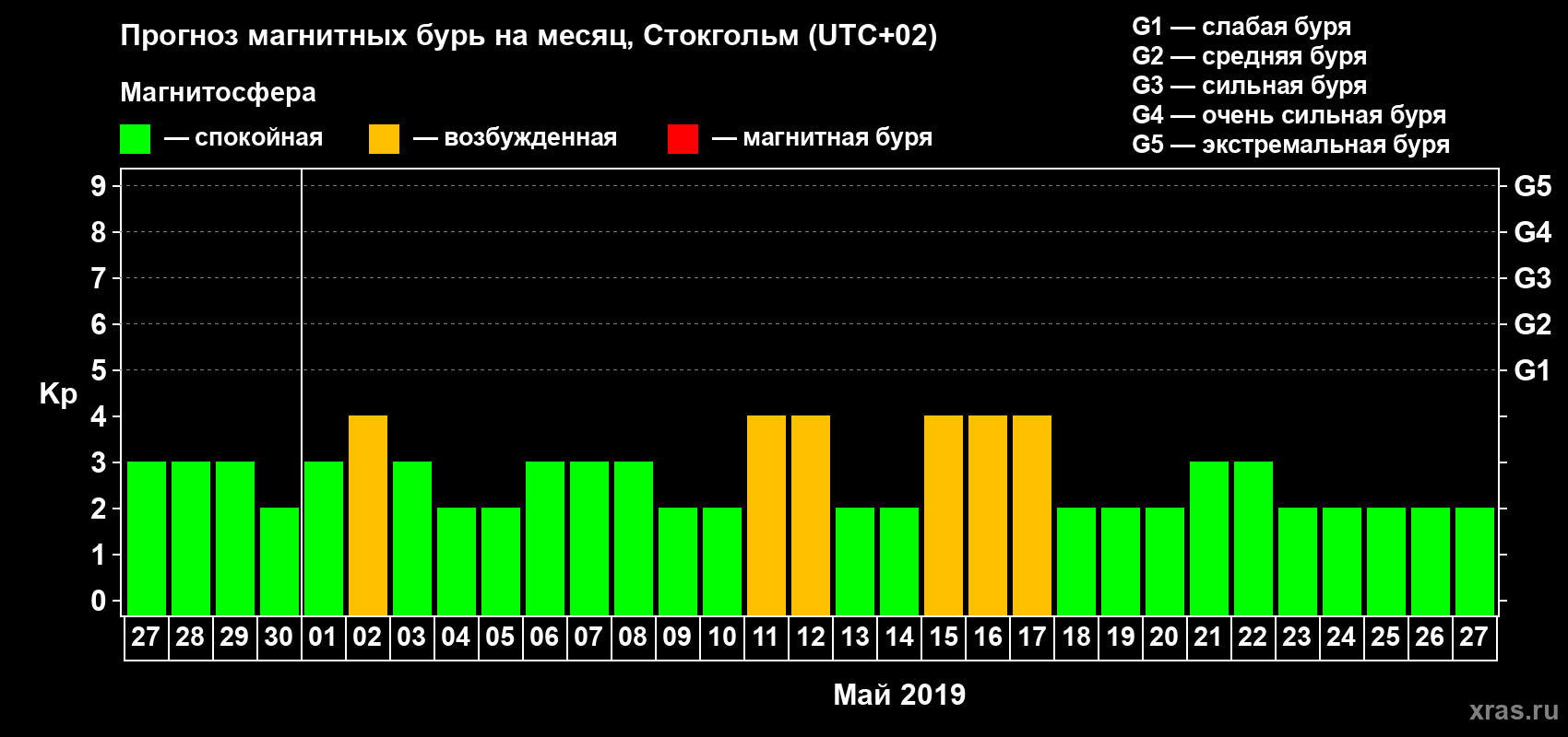 Прогноз максимального суточного геомагнитного индекса Kp на <b>1 месяц</b> (31 день) <b>с 27 апреля по 27 мая 2019 г</b>