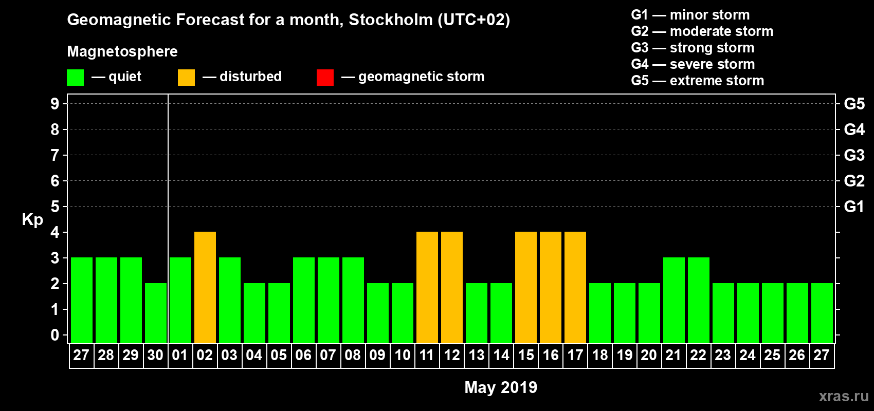Forecast of the daily maximal value of geomagnetic index Kp for <b>1 month</b> (31 days) <b>from Apr 27, 2019 to May 27, 2019</b>
