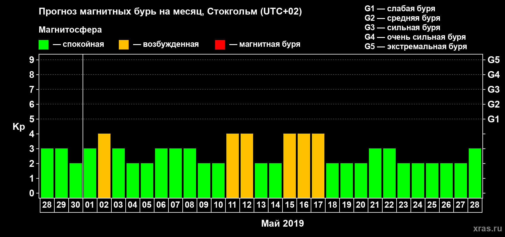 Прогноз максимального суточного геомагнитного индекса Kp на <b>1 месяц</b> (31 день) <b>с 28 апреля по 28 мая 2019 г</b>