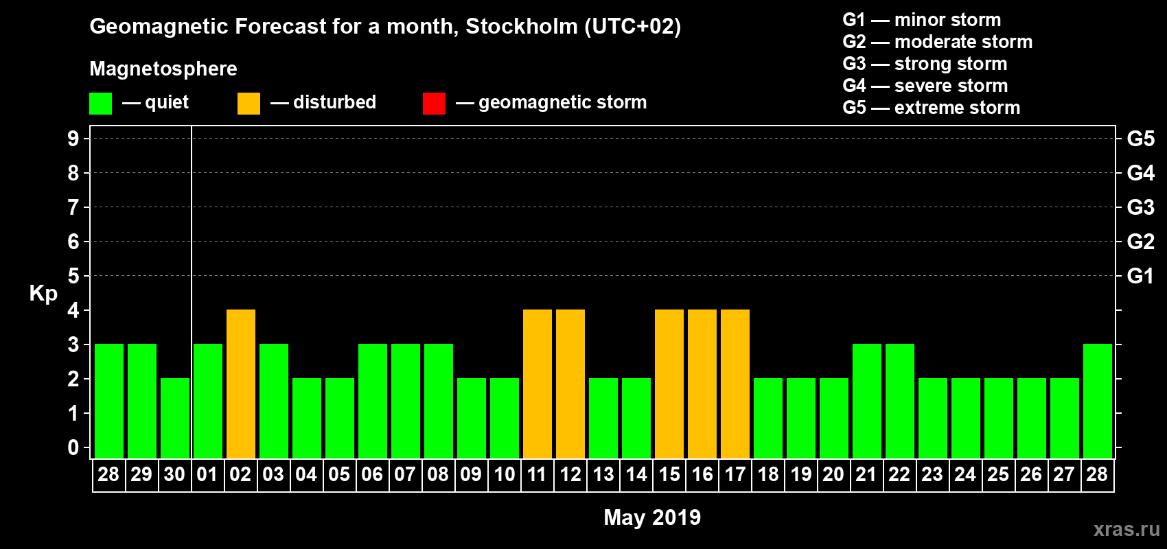 Forecast of the daily maximal value of geomagnetic index Kp for <b>1 month</b> (31 days) <b>from Apr 28, 2019 to May 28, 2019</b>