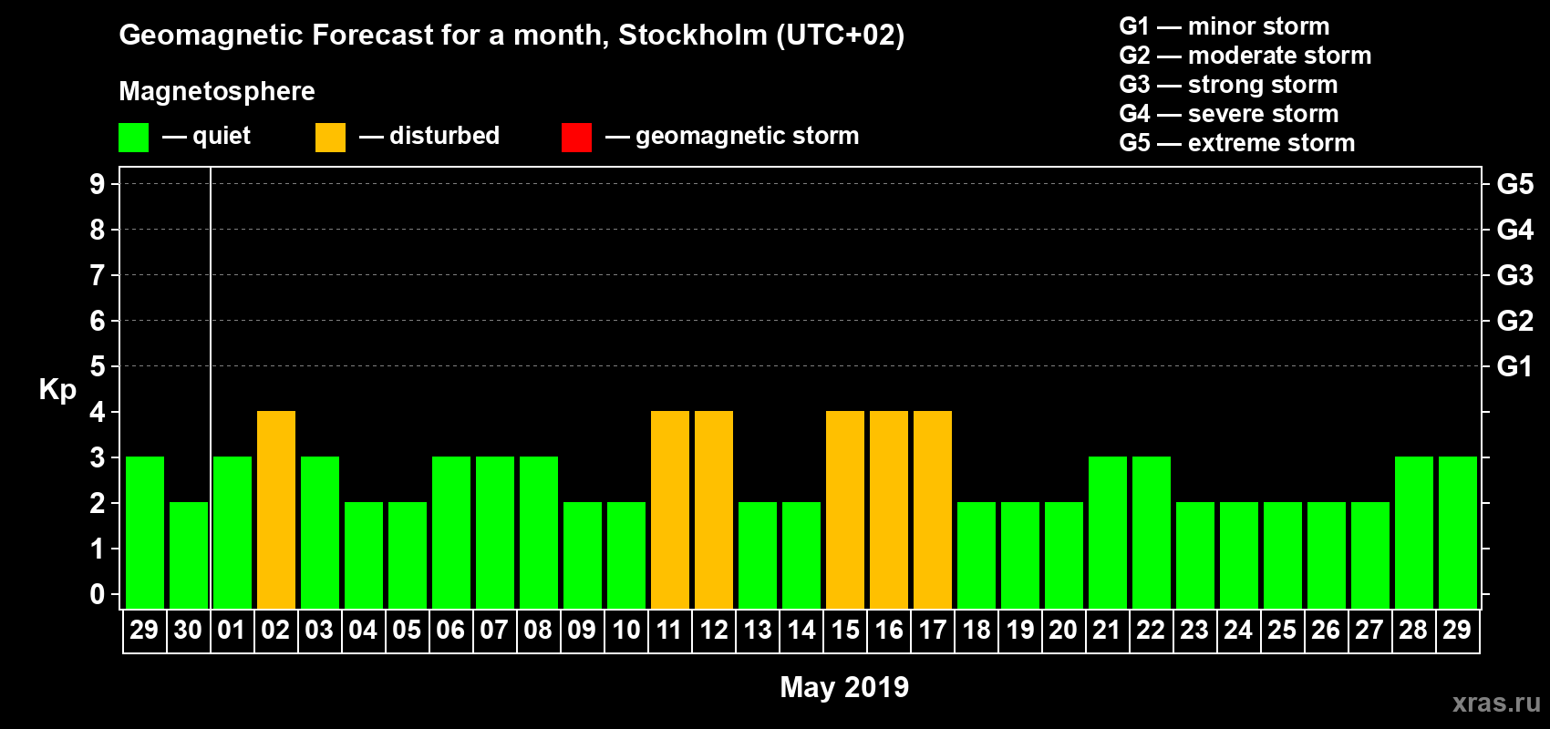 Forecast of the daily maximal value of geomagnetic index Kp for <b>1 month</b> (31 days) <b>from Apr 29, 2019 to May 29, 2019</b>