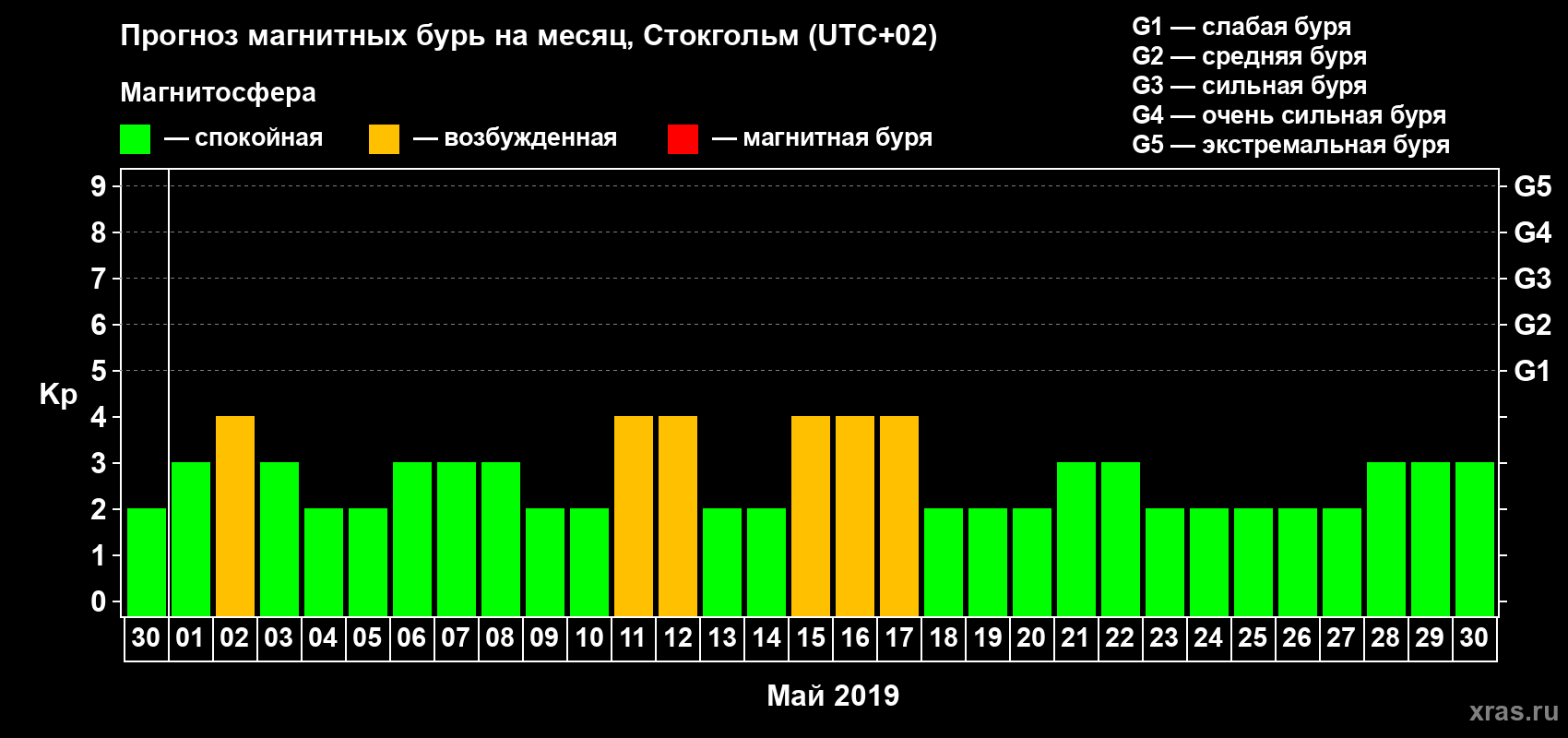 Прогноз максимального суточного геомагнитного индекса Kp на <b>1 месяц</b> (31 день) <b>с 30 апреля по 30 мая 2019 г</b>
