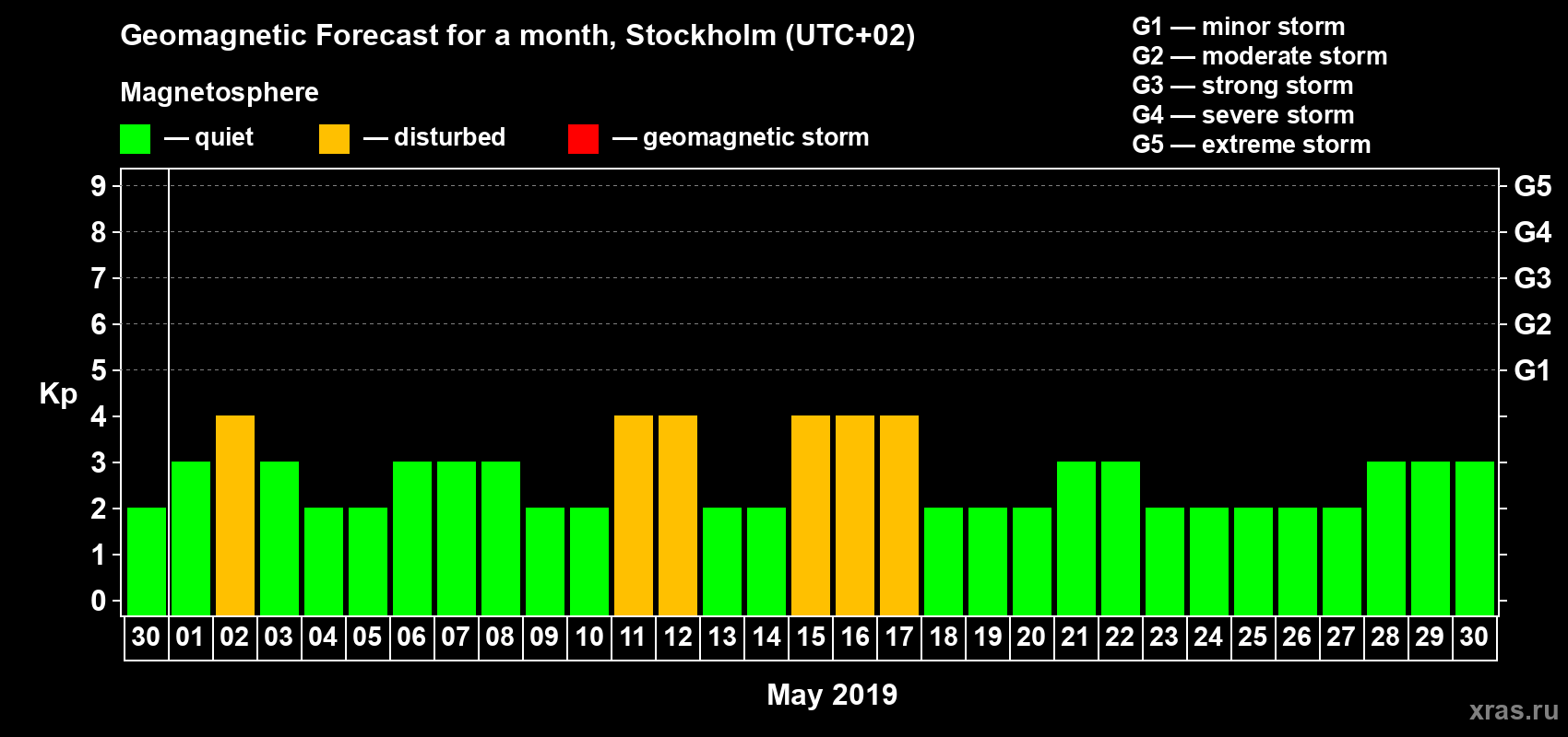 Forecast of the daily maximal value of geomagnetic index Kp for <b>1 month</b> (31 days) <b>from Apr 30, 2019 to May 30, 2019</b>
