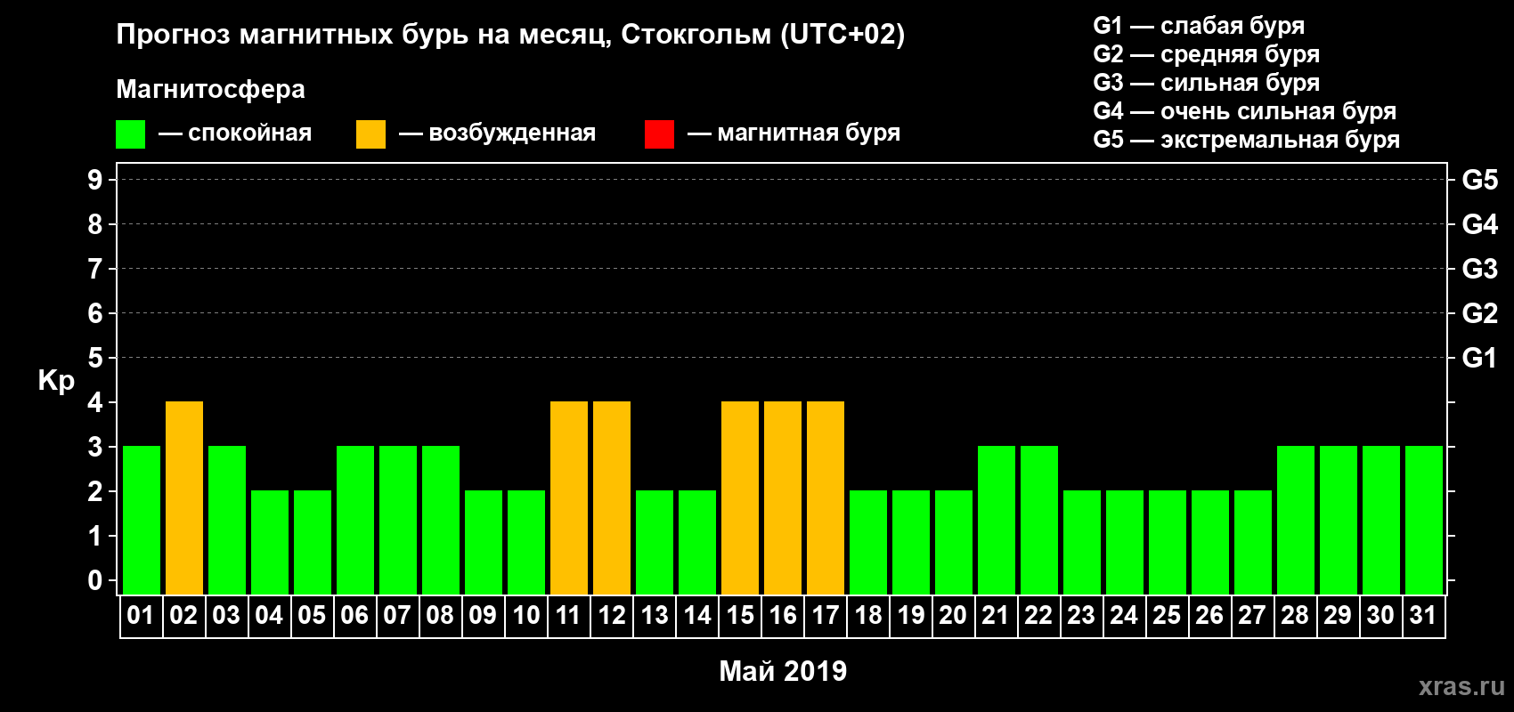 Прогноз максимального суточного геомагнитного индекса Kp на <b>1 месяц</b> (31 день) <b>с 01 мая по 31 мая 2019 г</b>