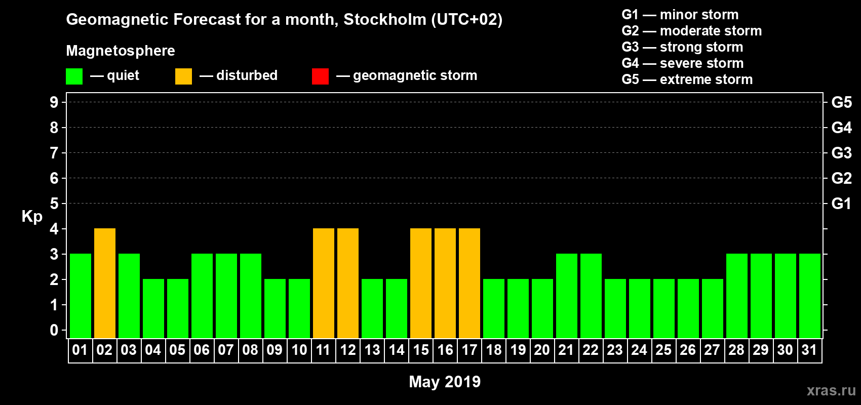 Forecast of the daily maximal value of geomagnetic index Kp for <b>1 month</b> (31 days) <b>from May 01, 2019 to May 31, 2019</b>