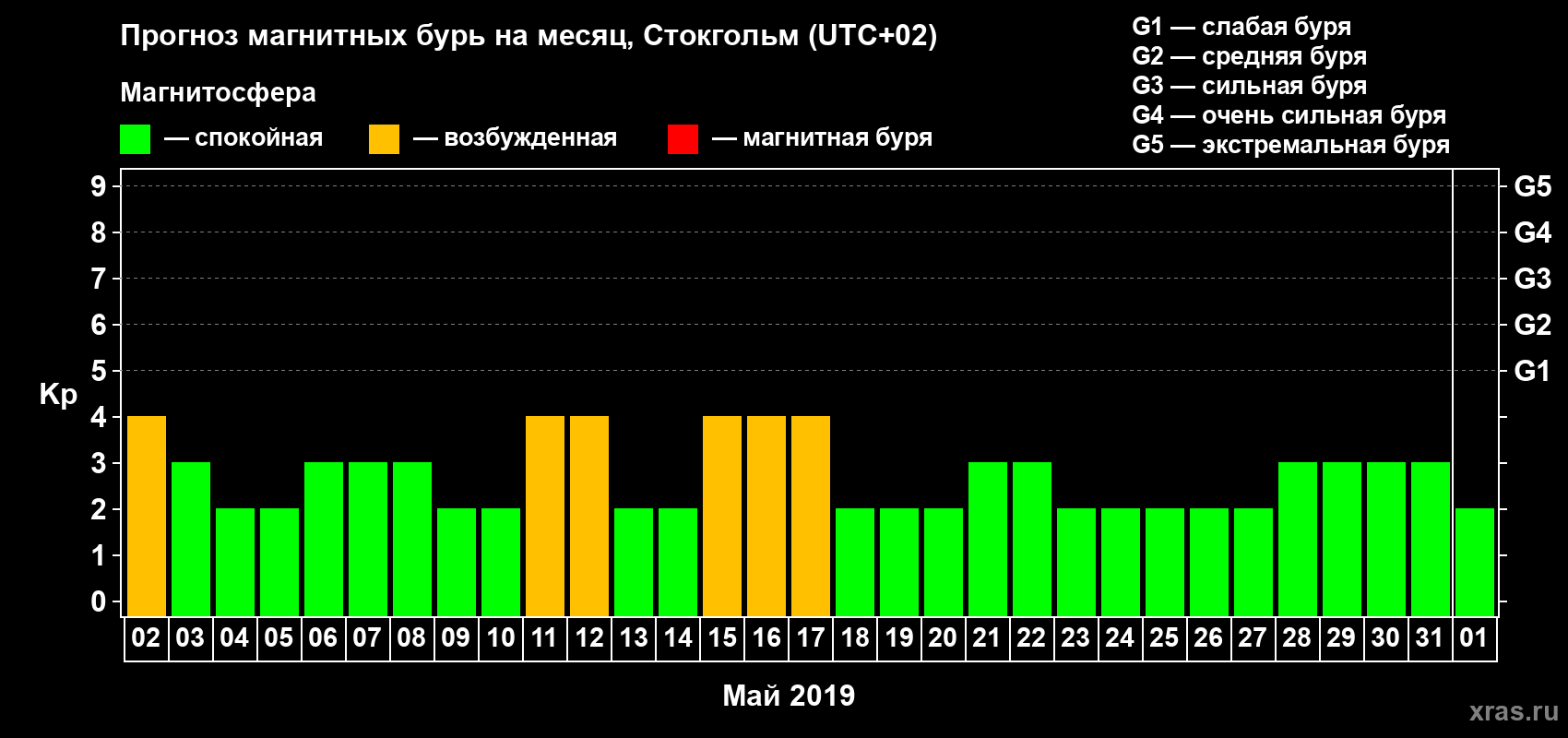 Прогноз максимального суточного геомагнитного индекса Kp на <b>1 месяц</b> (31 день) <b>с 02 мая по 01 июня 2019 г</b>