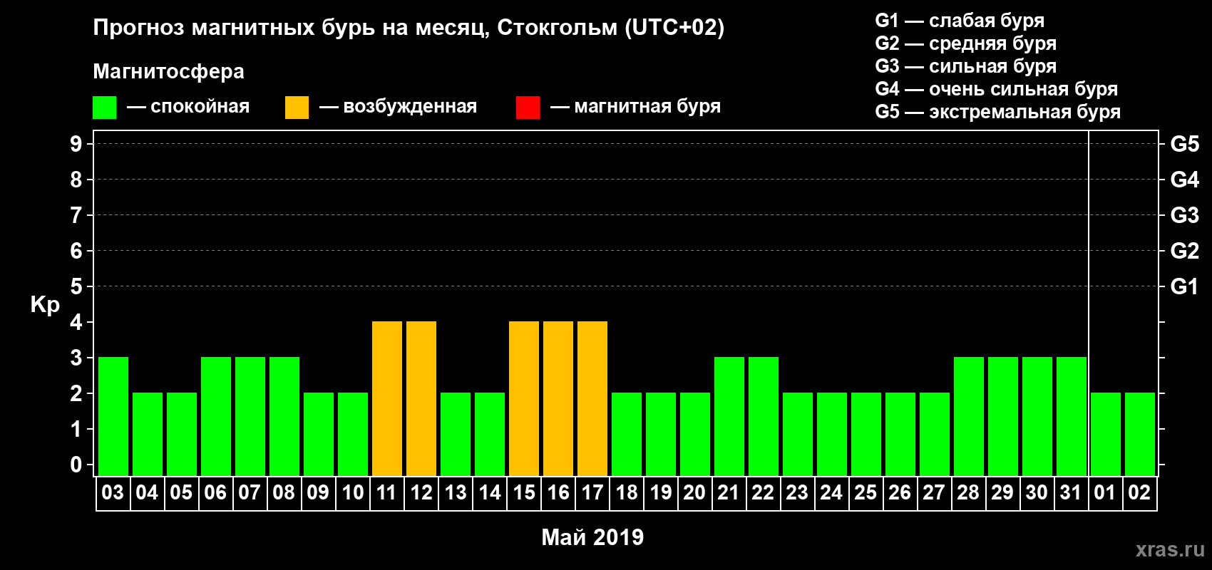 Прогноз максимального суточного геомагнитного индекса Kp на <b>1 месяц</b> (31 день) <b>с 03 мая по 02 июня 2019 г</b>