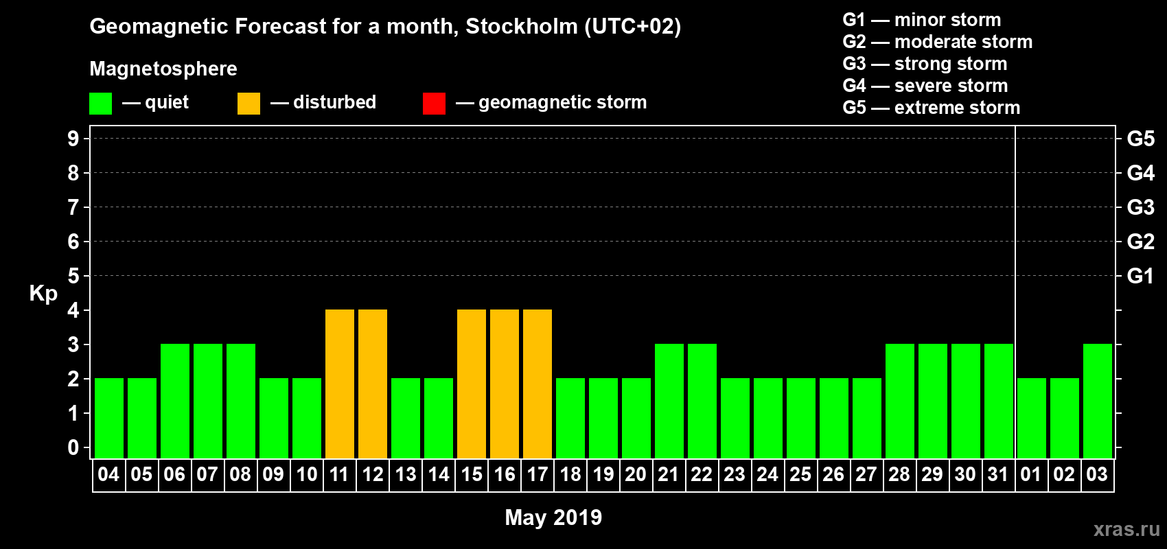 Forecast of the daily maximal value of geomagnetic index Kp for <b>1 month</b> (31 days) <b>from May 04, 2019 to Jun 03, 2019</b>