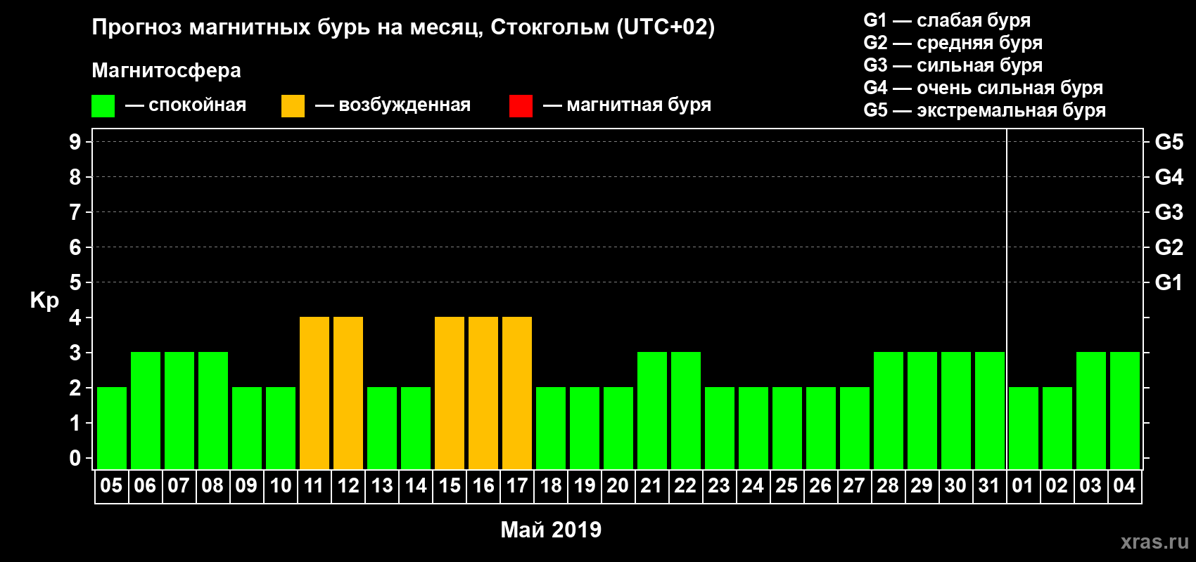 Прогноз максимального суточного геомагнитного индекса Kp на <b>1 месяц</b> (31 день) <b>с 05 мая по 04 июня 2019 г</b>