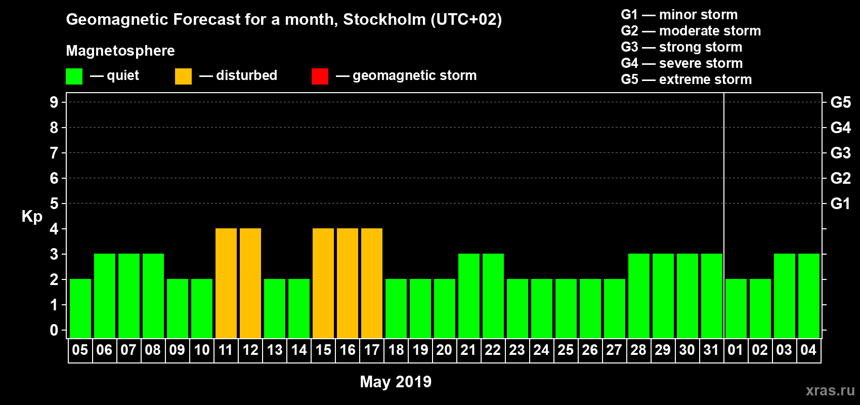 Forecast of the daily maximal value of geomagnetic index Kp for <b>1 month</b> (31 days) <b>from May 05, 2019 to Jun 04, 2019</b>