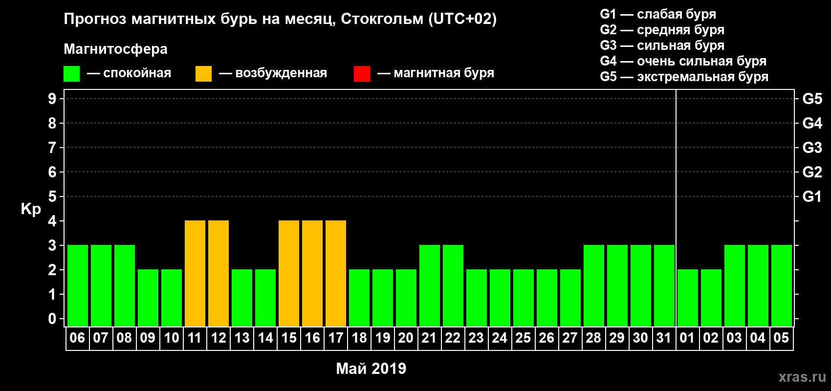 Прогноз максимального суточного геомагнитного индекса Kp на <b>1 месяц</b> (31 день) <b>с 06 мая по 05 июня 2019 г</b>