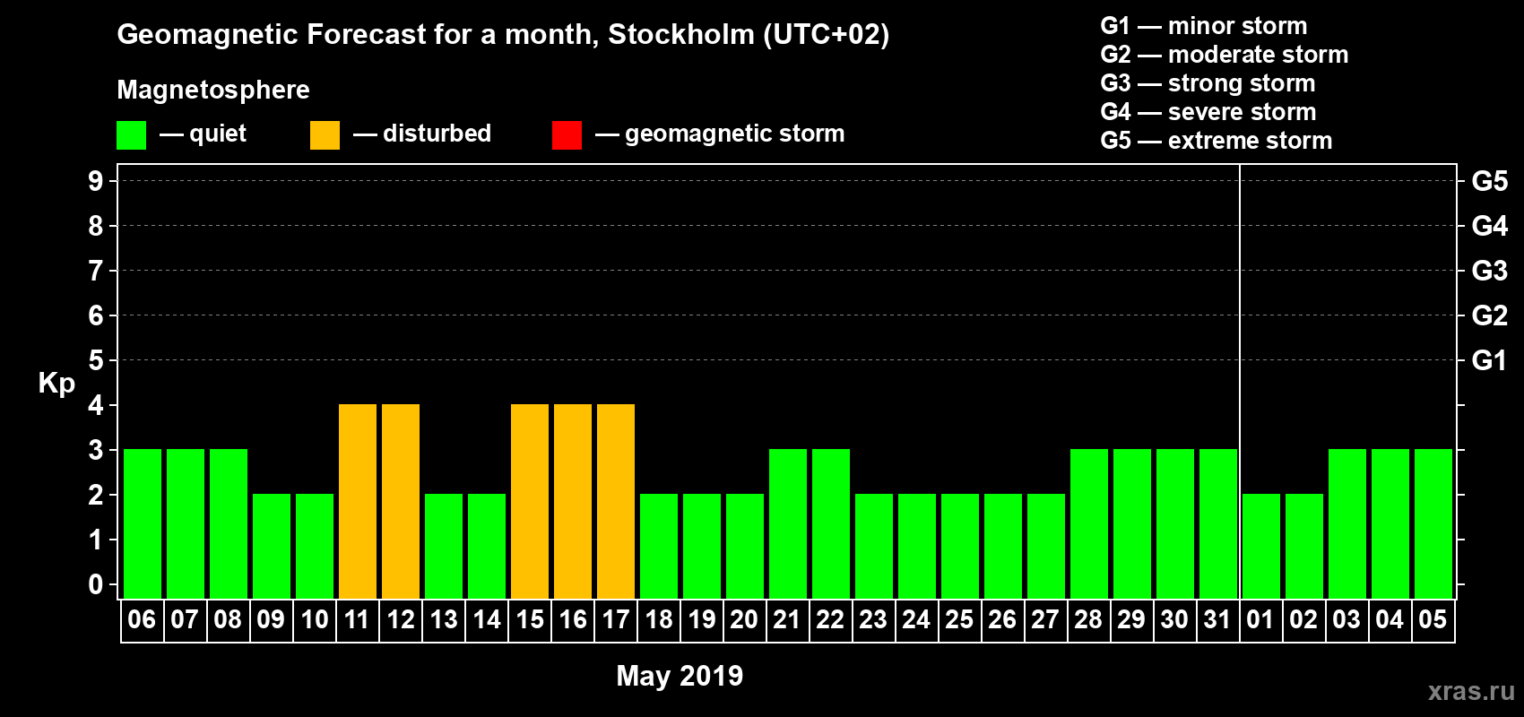 Forecast of the daily maximal value of geomagnetic index Kp for <b>1 month</b> (31 days) <b>from May 06, 2019 to Jun 05, 2019</b>