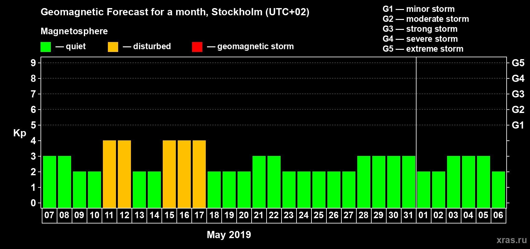 Forecast of the daily maximal value of geomagnetic index Kp for <b>1 month</b> (31 days) <b>from May 07, 2019 to Jun 06, 2019</b>