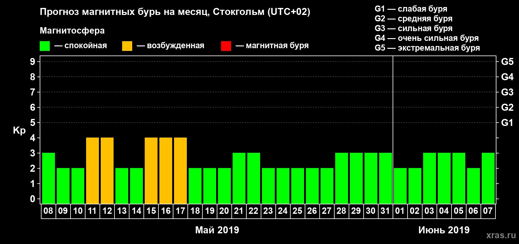 Прогноз максимального суточного геомагнитного индекса Kp на <b>1 месяц</b> (31 день) <b>с 08 мая по 07 июня 2019 г</b>