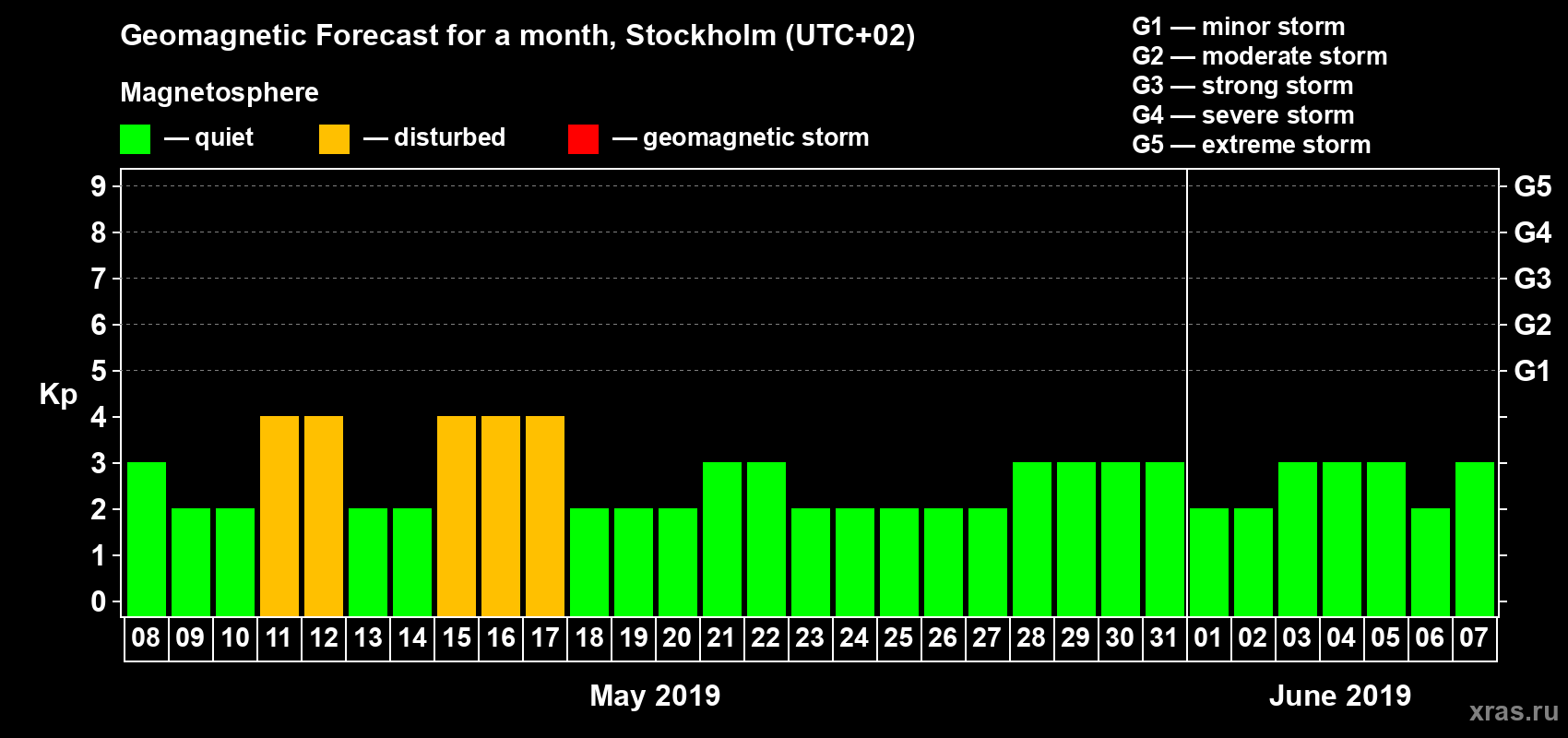 Forecast of the daily maximal value of geomagnetic index Kp for <b>1 month</b> (31 days) <b>from May 08, 2019 to Jun 07, 2019</b>
