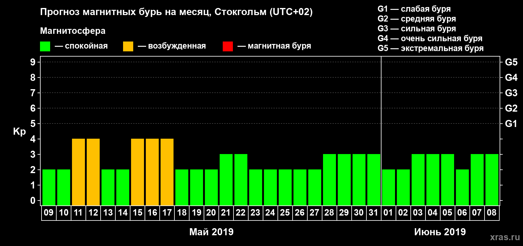 Прогноз максимального суточного геомагнитного индекса Kp на <b>1 месяц</b> (31 день) <b>с 09 мая по 08 июня 2019 г</b>