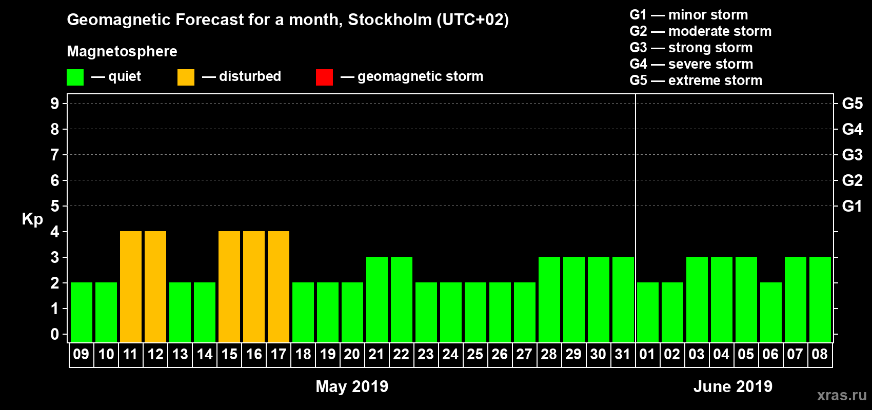 Forecast of the daily maximal value of geomagnetic index Kp for <b>1 month</b> (31 days) <b>from May 09, 2019 to Jun 08, 2019</b>