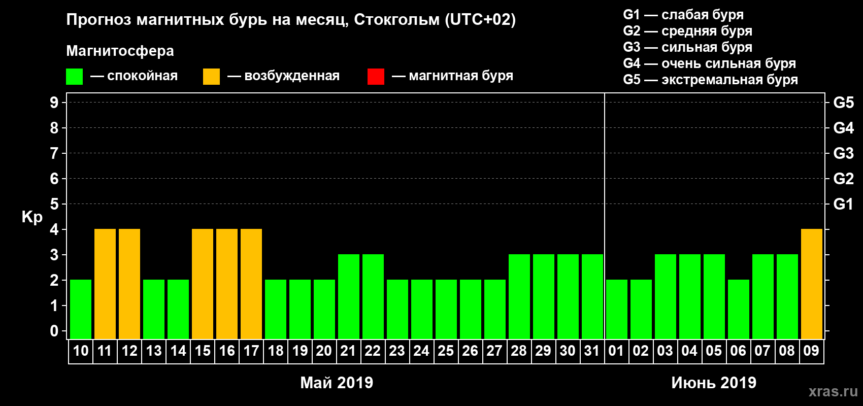 Прогноз максимального суточного геомагнитного индекса Kp на <b>1 месяц</b> (31 день) <b>с 10 мая по 09 июня 2019 г</b>