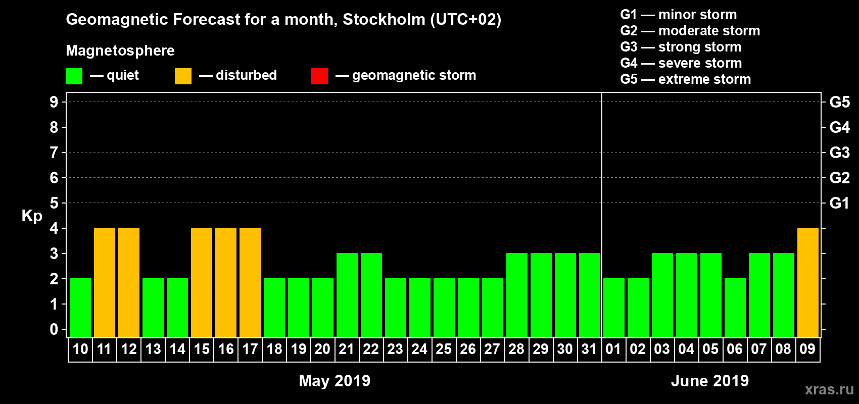 Forecast of the daily maximal value of geomagnetic index Kp for <b>1 month</b> (31 days) <b>from May 10, 2019 to Jun 09, 2019</b>
