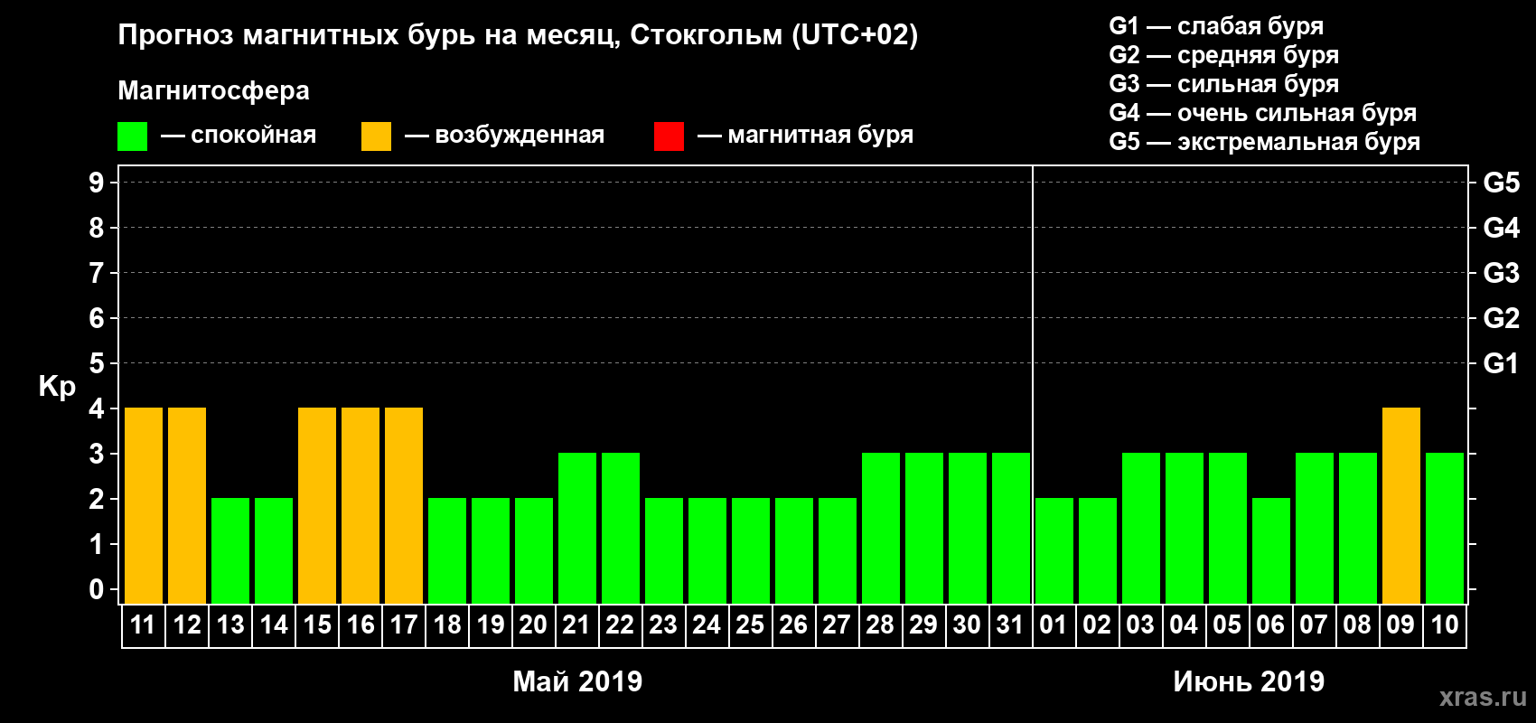 Прогноз максимального суточного геомагнитного индекса Kp на <b>1 месяц</b> (31 день) <b>с 11 мая по 10 июня 2019 г</b>