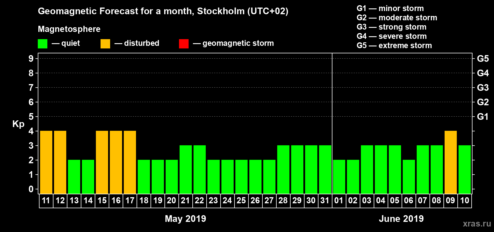 Forecast of the daily maximal value of geomagnetic index Kp for <b>1 month</b> (31 days) <b>from May 11, 2019 to Jun 10, 2019</b>