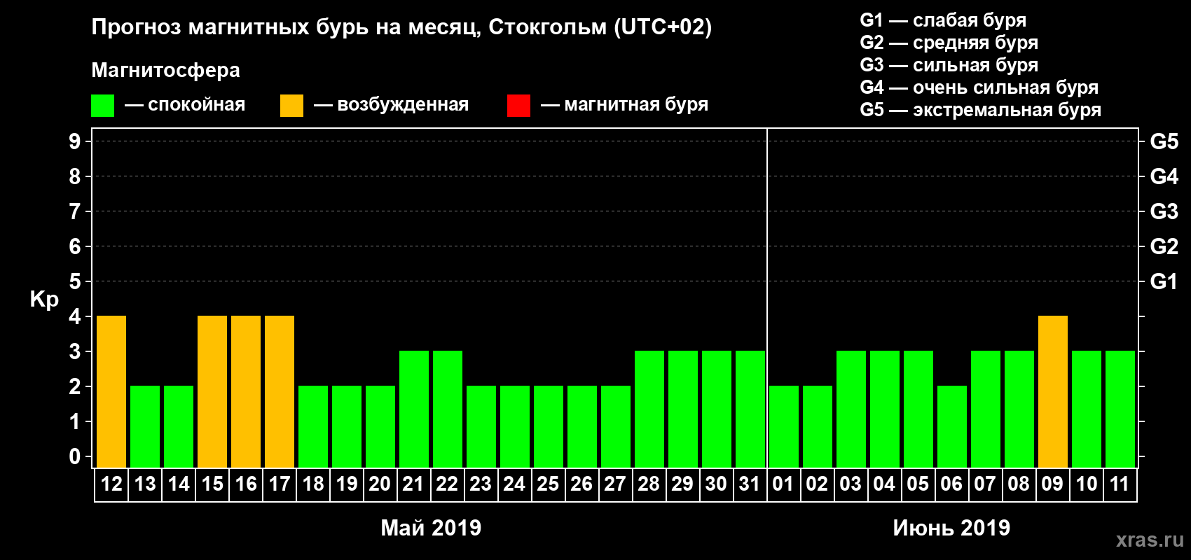 Прогноз максимального суточного геомагнитного индекса Kp на <b>1 месяц</b> (31 день) <b>с 12 мая по 11 июня 2019 г</b>