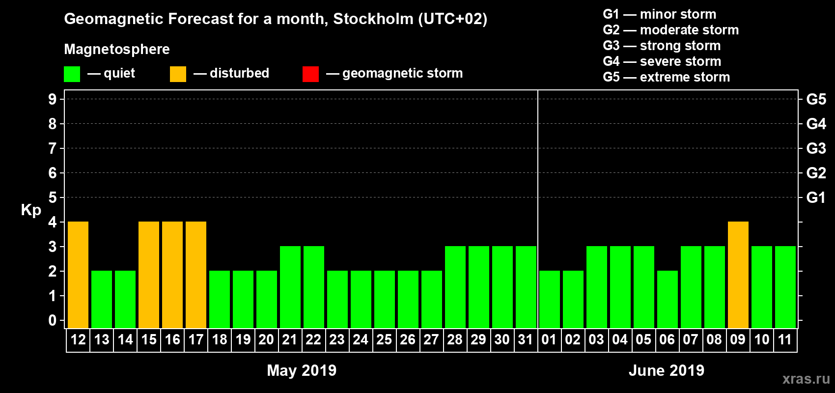 Forecast of the daily maximal value of geomagnetic index Kp for <b>1 month</b> (31 days) <b>from May 12, 2019 to Jun 11, 2019</b>