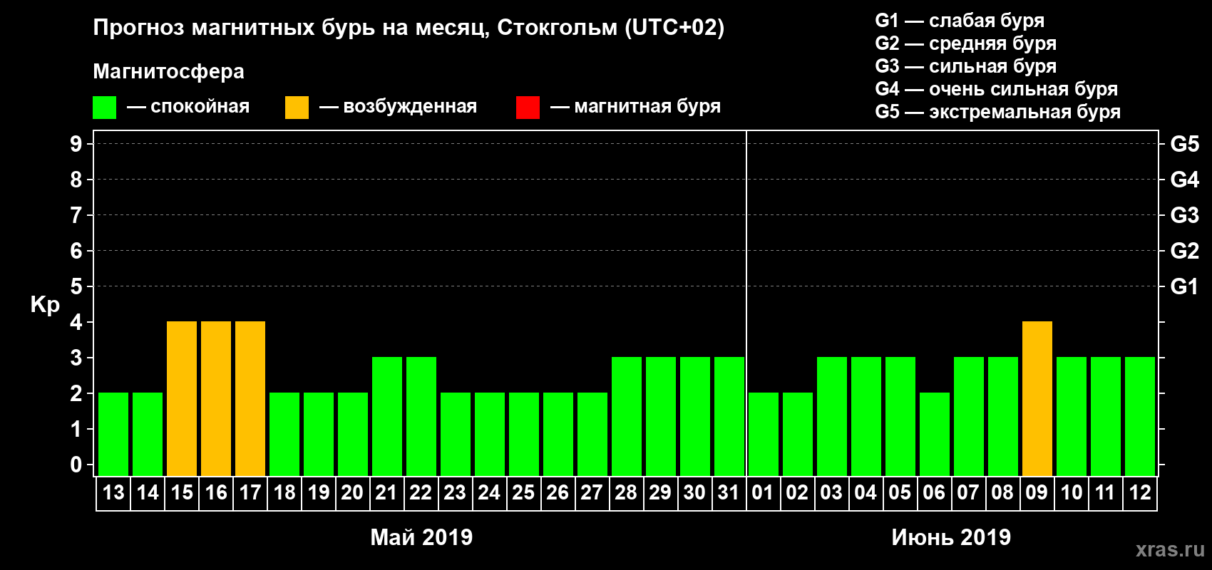 Прогноз максимального суточного геомагнитного индекса Kp на <b>1 месяц</b> (31 день) <b>с 13 мая по 12 июня 2019 г</b>