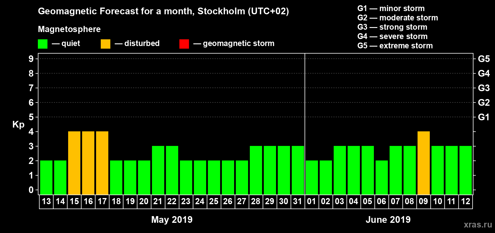 Forecast of the daily maximal value of geomagnetic index Kp for <b>1 month</b> (31 days) <b>from May 13, 2019 to Jun 12, 2019</b>