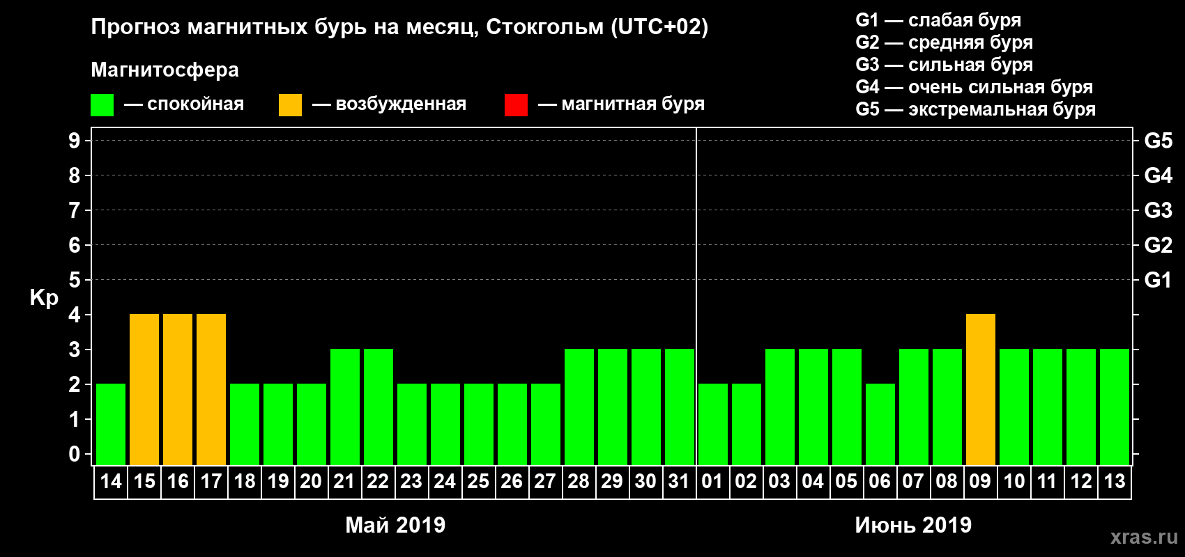 Прогноз максимального суточного геомагнитного индекса Kp на <b>1 месяц</b> (31 день) <b>с 14 мая по 13 июня 2019 г</b>