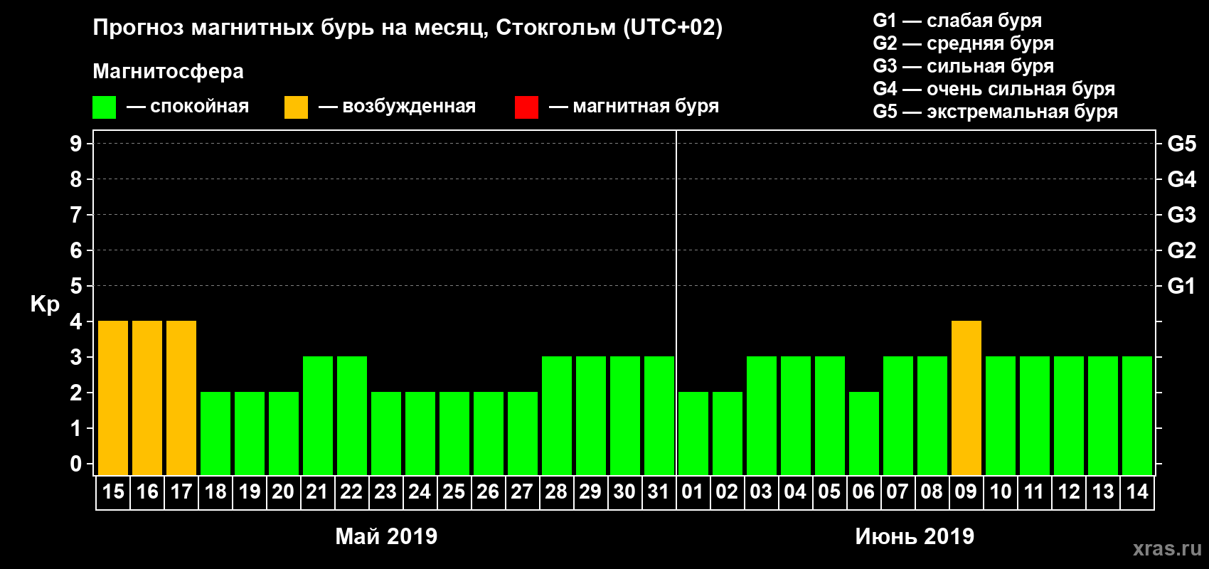 Прогноз максимального суточного геомагнитного индекса Kp на <b>1 месяц</b> (31 день) <b>с 15 мая по 14 июня 2019 г</b>