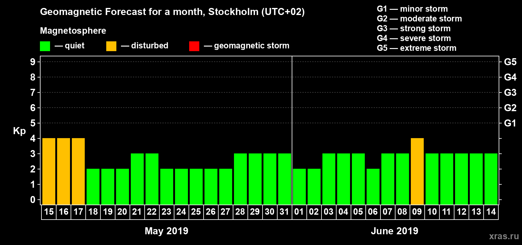 Forecast of the daily maximal value of geomagnetic index Kp for <b>1 month</b> (31 days) <b>from May 15, 2019 to Jun 14, 2019</b>