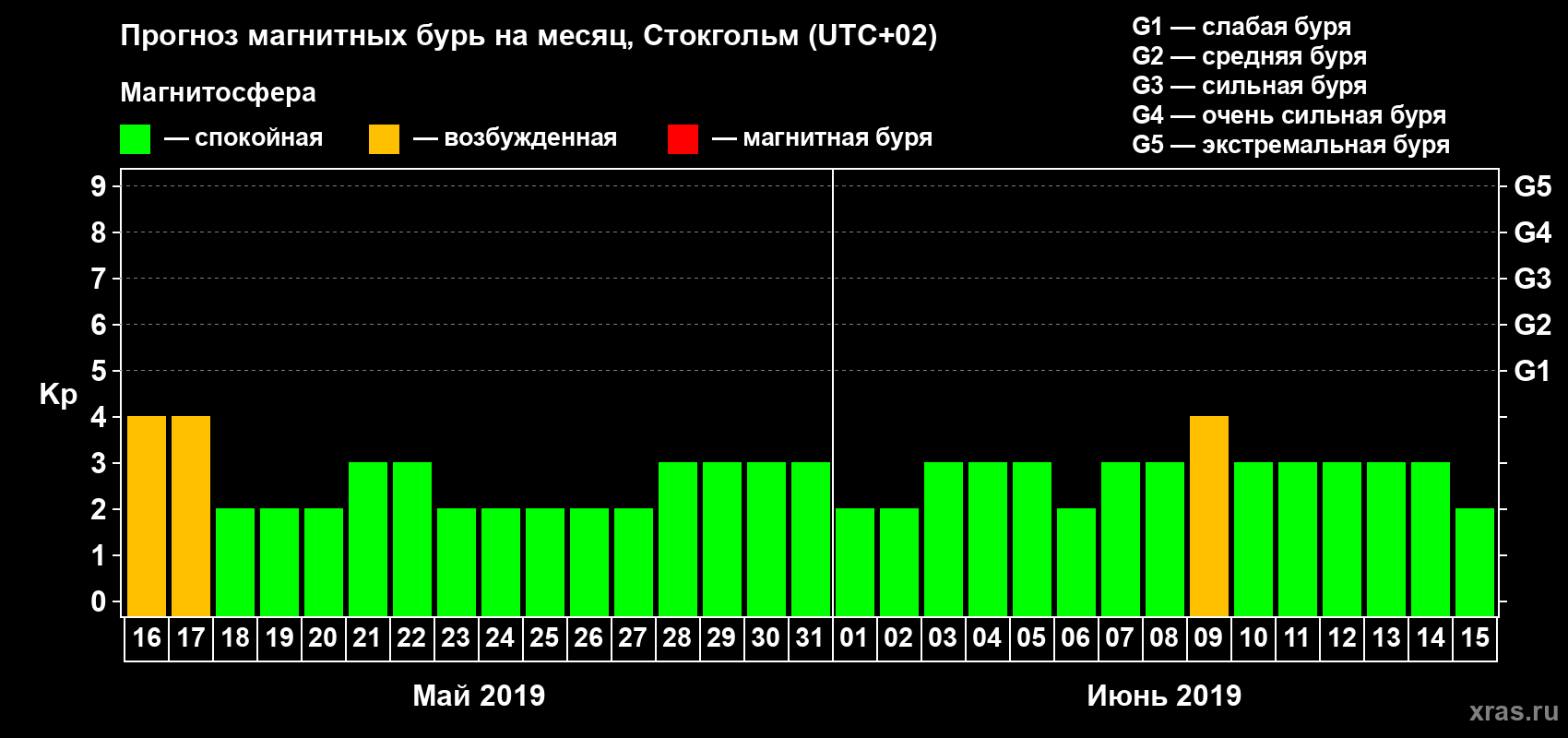 Прогноз максимального суточного геомагнитного индекса Kp на <b>1 месяц</b> (31 день) <b>с 16 мая по 15 июня 2019 г</b>