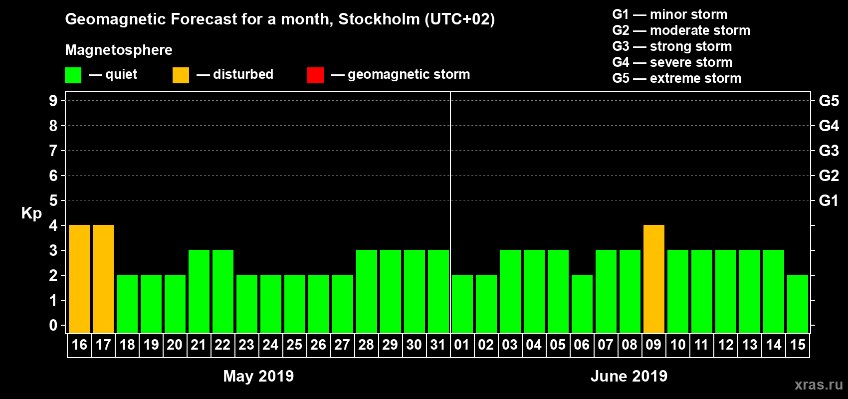 Forecast of the daily maximal value of geomagnetic index Kp for <b>1 month</b> (31 days) <b>from May 16, 2019 to Jun 15, 2019</b>