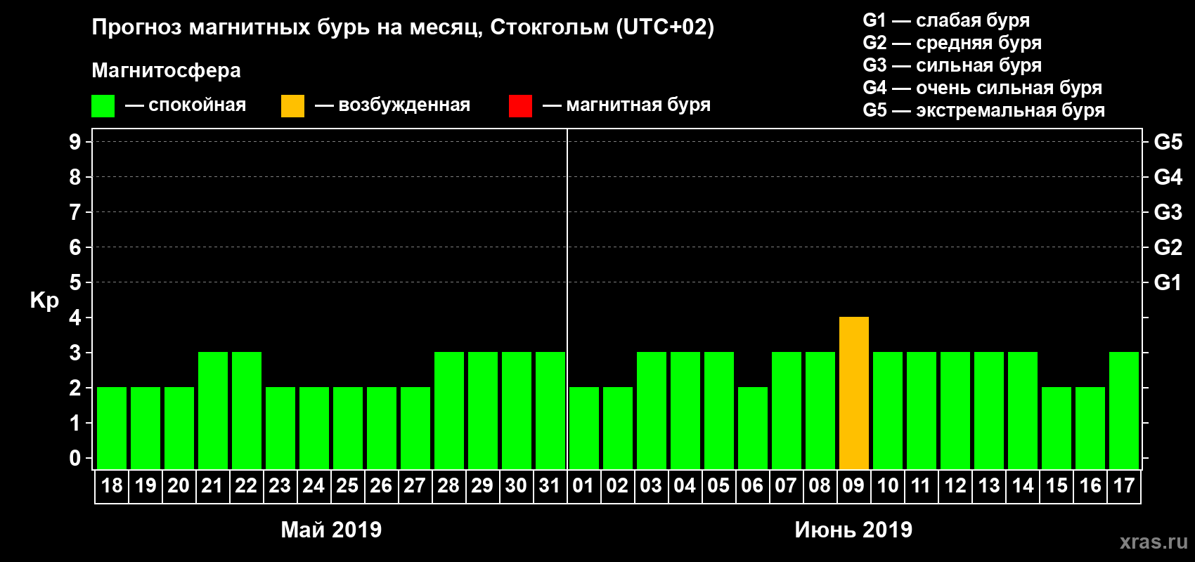Прогноз максимального суточного геомагнитного индекса Kp на <b>1 месяц</b> (31 день) <b>с 18 мая по 17 июня 2019 г</b>