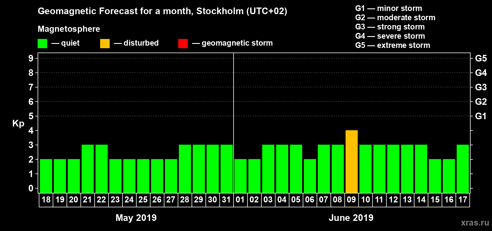 Forecast of the daily maximal value of geomagnetic index Kp for <b>1 month</b> (31 days) <b>from May 18, 2019 to Jun 17, 2019</b>