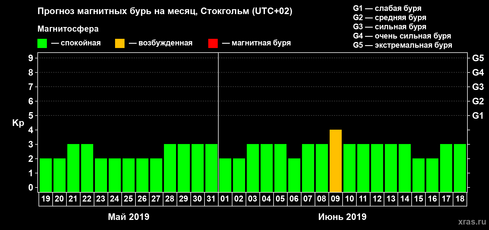 Прогноз максимального суточного геомагнитного индекса Kp на <b>1 месяц</b> (31 день) <b>с 19 мая по 18 июня 2019 г</b>