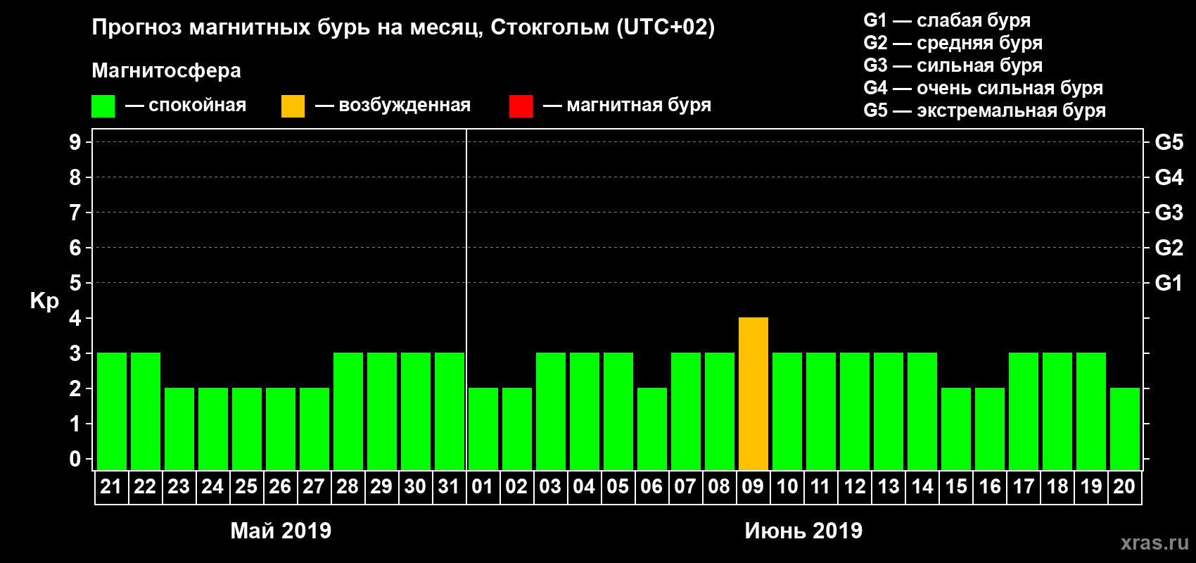 Прогноз максимального суточного геомагнитного индекса Kp на <b>1 месяц</b> (31 день) <b>с 21 мая по 20 июня 2019 г</b>