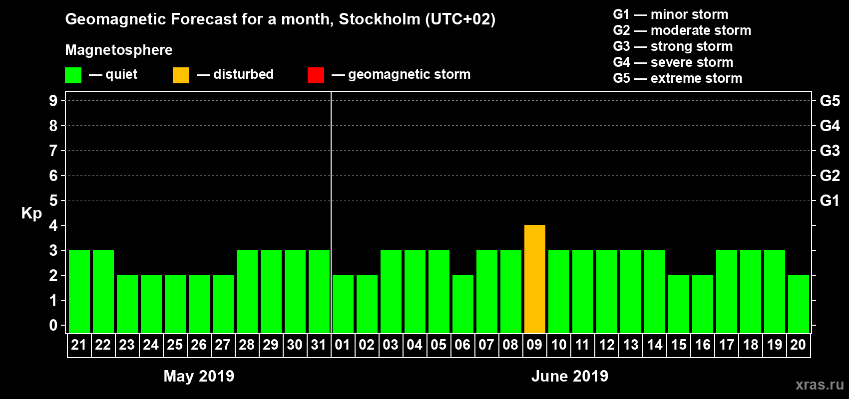 Forecast of the daily maximal value of geomagnetic index Kp for <b>1 month</b> (31 days) <b>from May 21, 2019 to Jun 20, 2019</b>