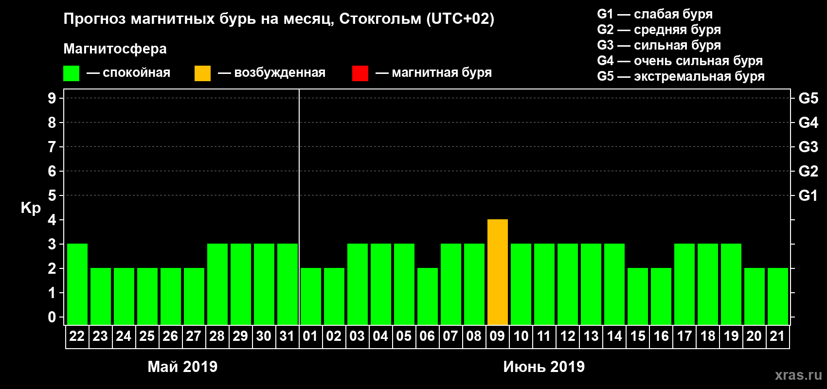 Прогноз максимального суточного геомагнитного индекса Kp на <b>1 месяц</b> (31 день) <b>с 22 мая по 21 июня 2019 г</b>