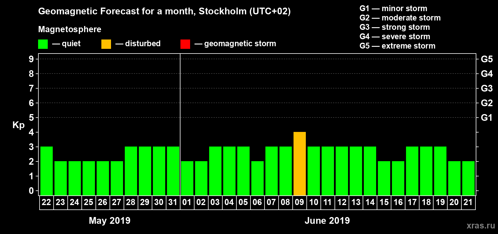 Forecast of the daily maximal value of geomagnetic index Kp for <b>1 month</b> (31 days) <b>from May 22, 2019 to Jun 21, 2019</b>