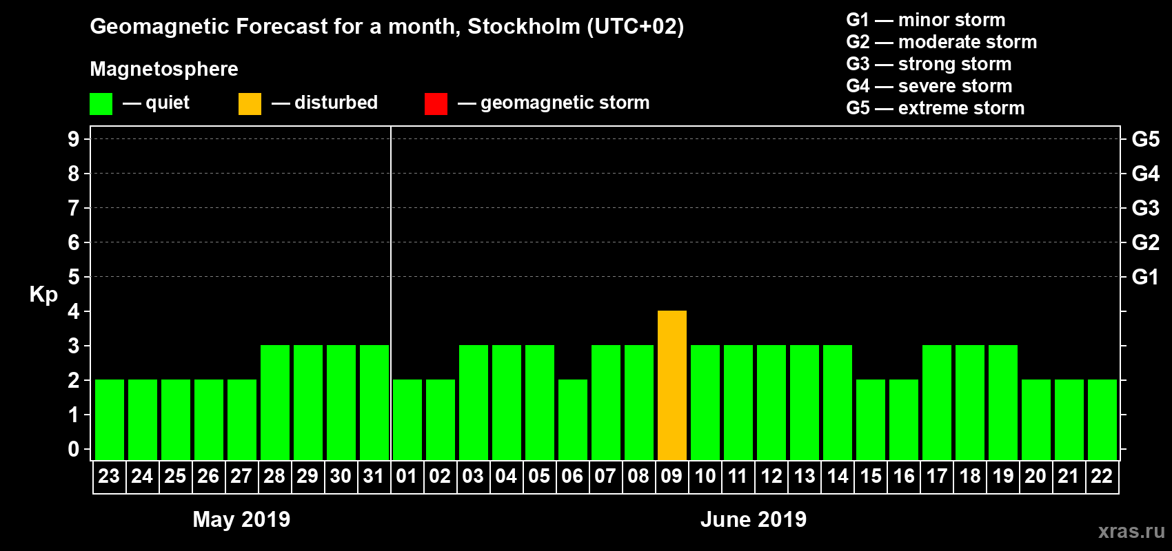 Forecast of the daily maximal value of geomagnetic index Kp for <b>1 month</b> (31 days) <b>from May 23, 2019 to Jun 22, 2019</b>
