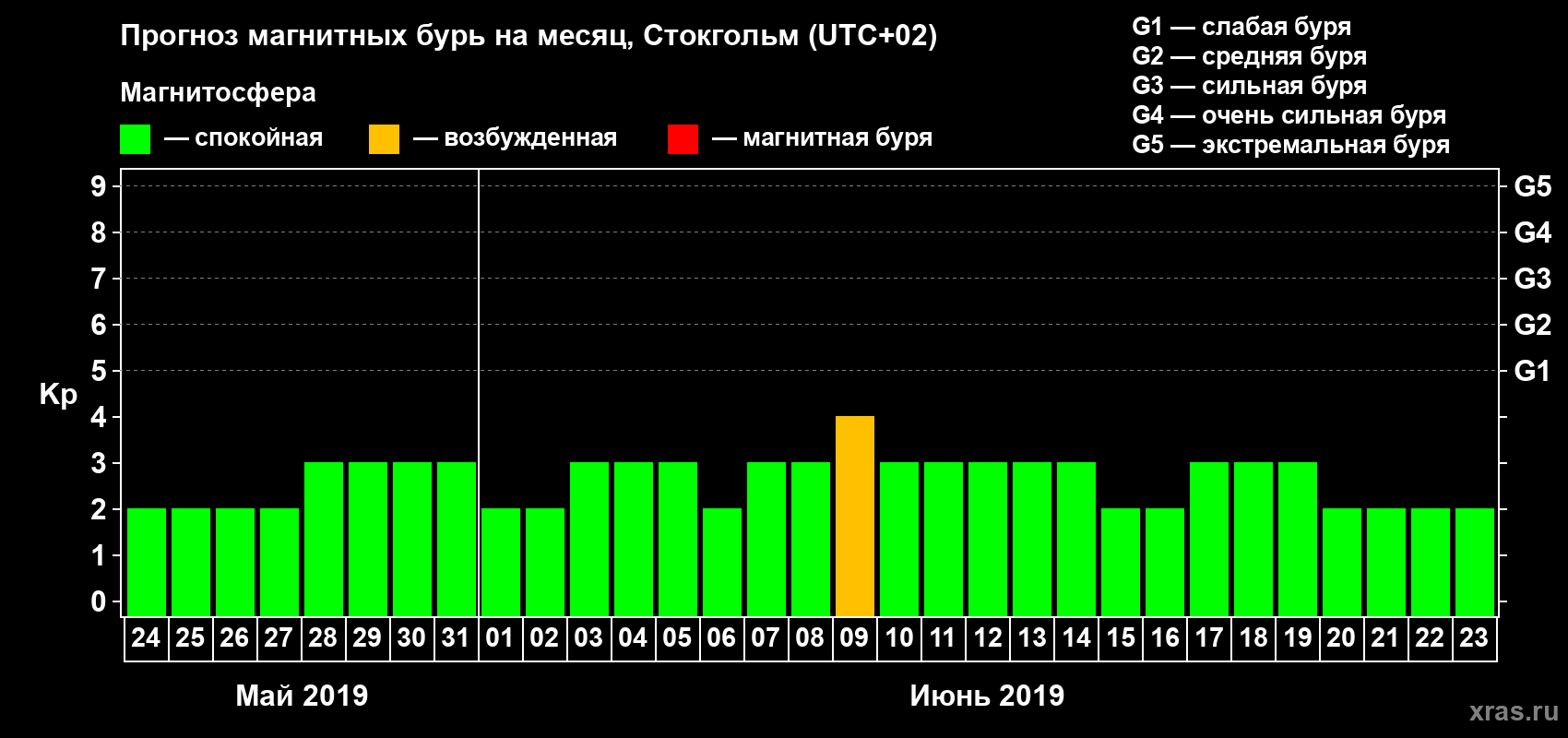 Прогноз максимального суточного геомагнитного индекса Kp на <b>1 месяц</b> (31 день) <b>с 24 мая по 23 июня 2019 г</b>