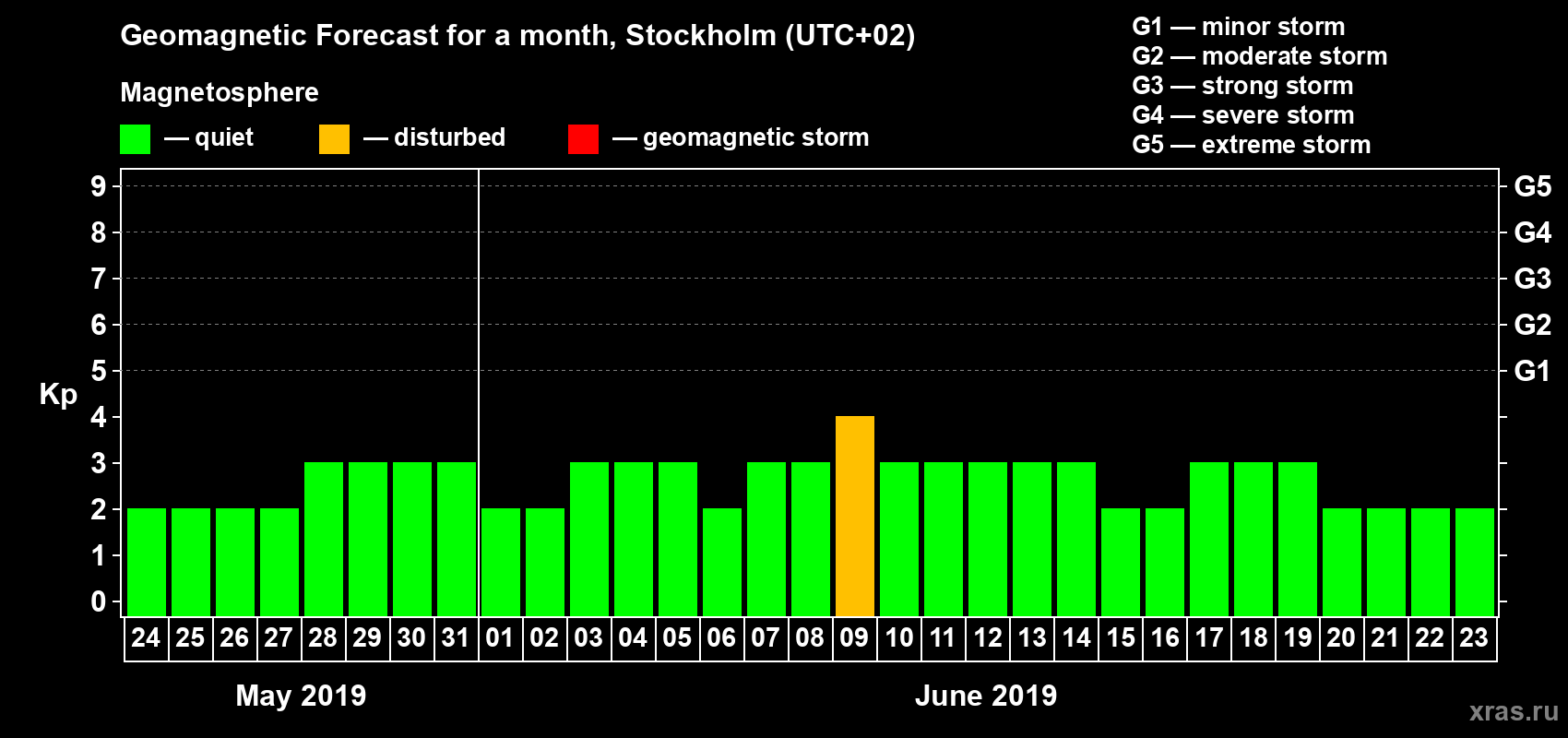 Forecast of the daily maximal value of geomagnetic index Kp for <b>1 month</b> (31 days) <b>from May 24, 2019 to Jun 23, 2019</b>