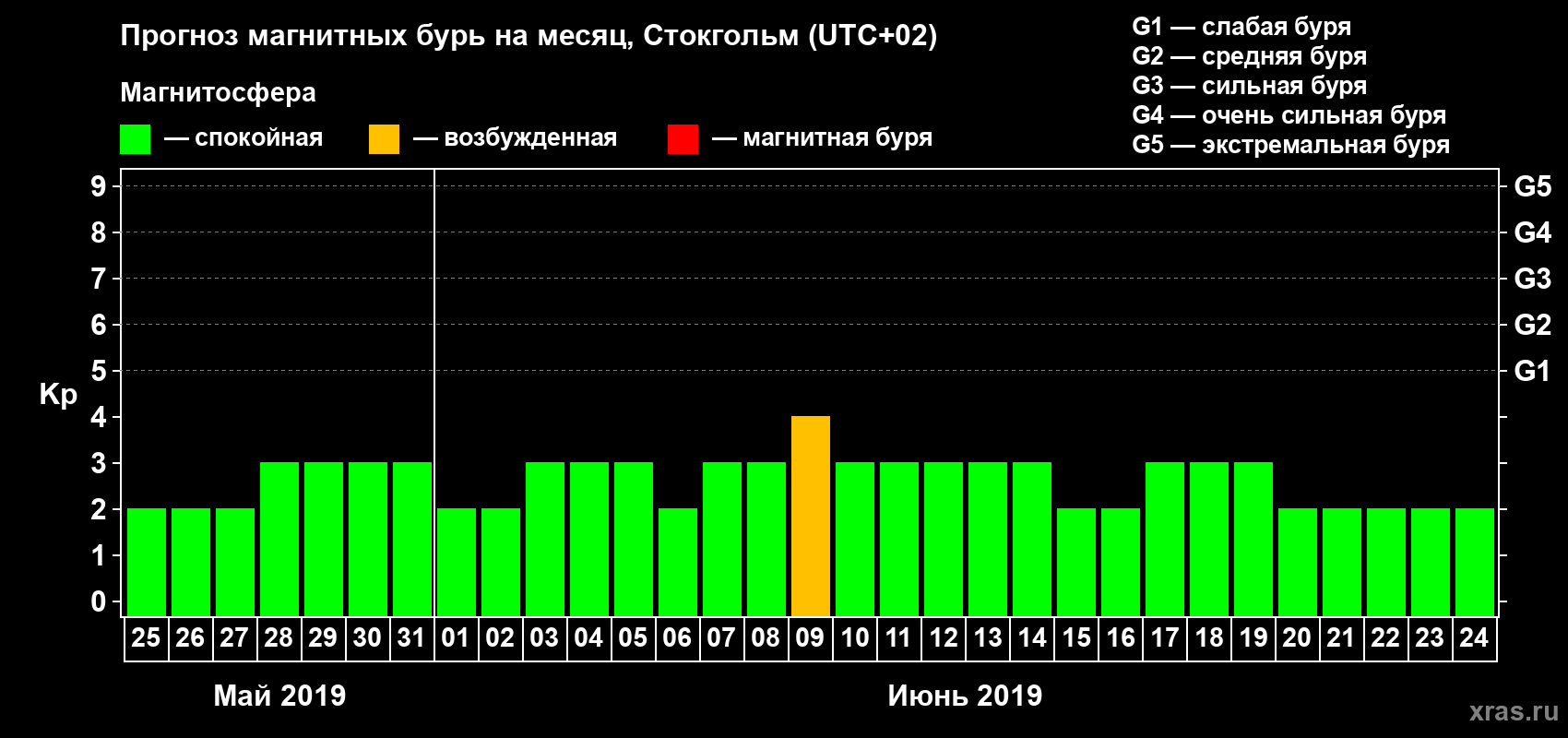 Прогноз максимального суточного геомагнитного индекса Kp на <b>1 месяц</b> (31 день) <b>с 25 мая по 24 июня 2019 г</b>